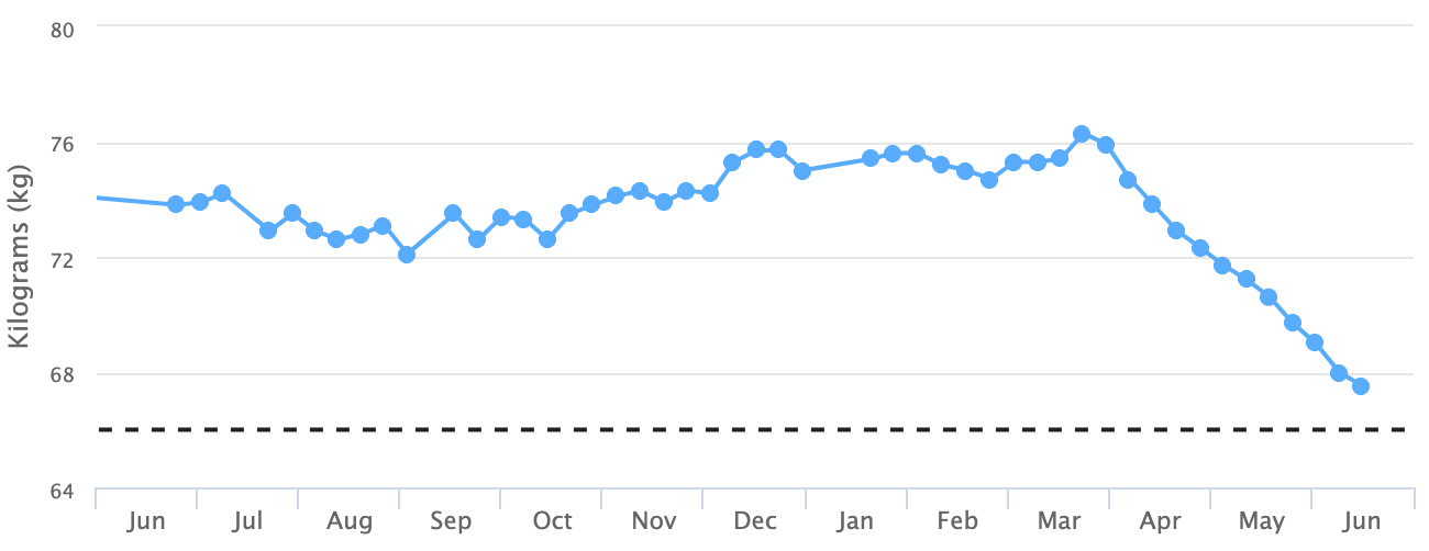 Weight trend screenshot