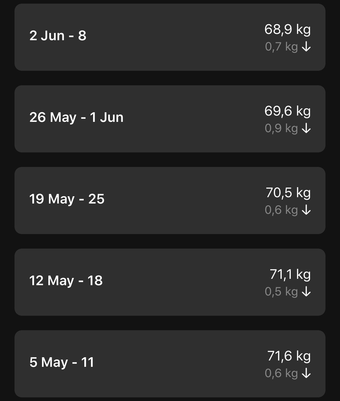 Controlled weekly weight-loss trend