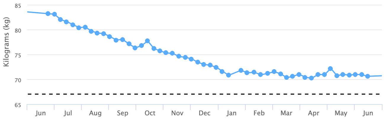 Early running progress chart