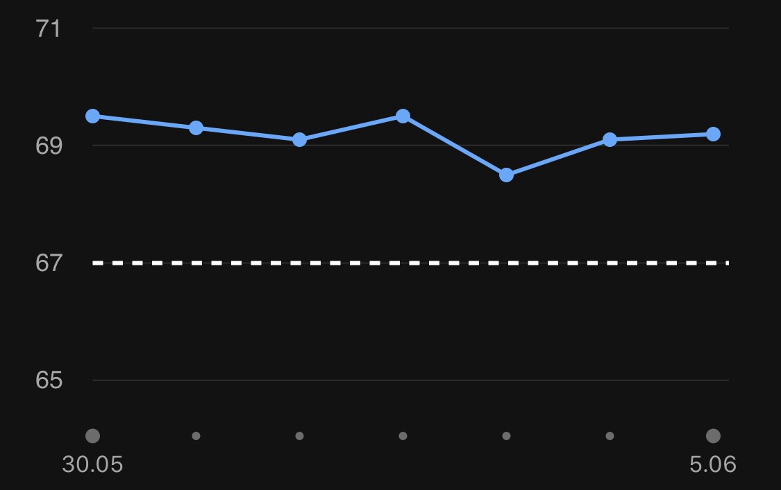 Daily weight fluctuations chart