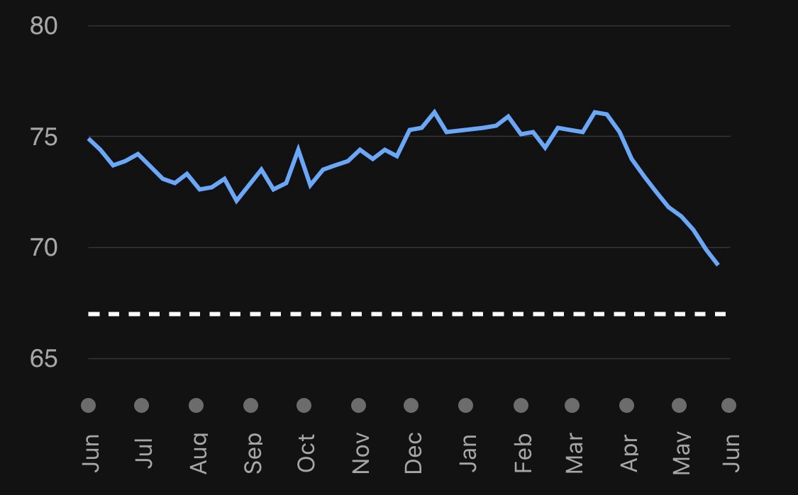 Weekly average trend chart